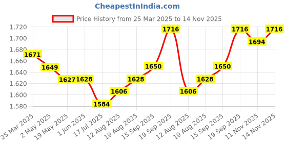 firstcry.com Pepe Jeans Ankle Length Solid Washed Jeans - Blue pepe jeans Price History Graph from 25 Mar 2025 to 14 Nov 2025