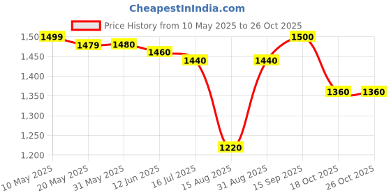 firstcry.com Pepe Jeans Ankle Length Solid Washed Jeans - Navy Blue pepe jeans Price History Graph from 10 May 2025 to 26 Oct 2025