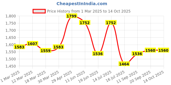 firstcry.com Pepe Jeans Ankle Length Solid Washed Jeans - Navy Blue pepe jeans Price History Graph from 1 Mar 2025 to 14 Oct 2025