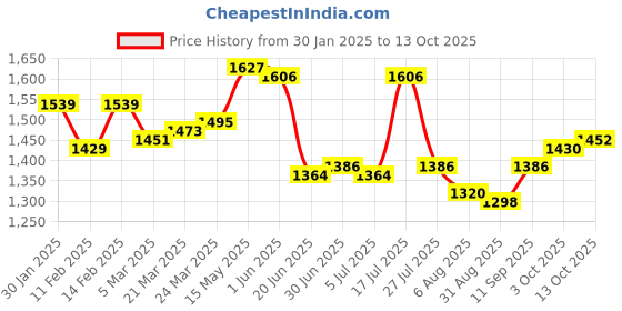 firstcry.com Pepe Jeans Ankle Length Washed Distressed Jeans - Light Blue pepe jeans Price History Graph from 30 Jan 2025 to 13 Oct 2025