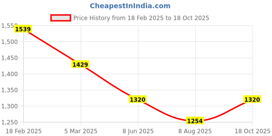 firstcry.com Pepe Jeans Ankle Length Washed Jeans - Black pepe jeans Price History Graph from 18 Feb 2025 to 18 Oct 2025