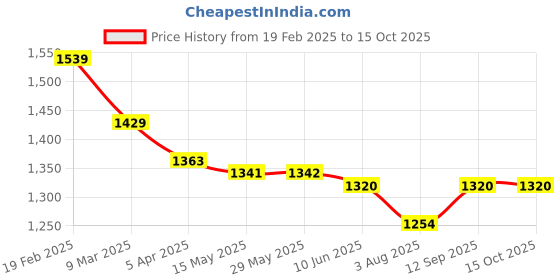 firstcry.com Pepe Jeans Ankle Length Washed Jeans - Black pepe jeans Price History Graph from 19 Feb 2025 to 15 Oct 2025
