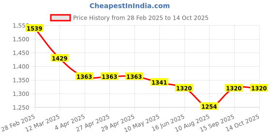 firstcry.com Pepe Jeans Ankle Length Washed Jeans - Black pepe jeans Price History Graph from 28 Feb 2025 to 14 Oct 2025