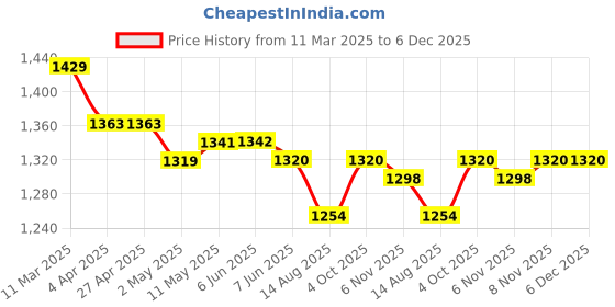 firstcry.com Pepe Jeans Ankle Length Washed Jeans - Black pepe jeans Price History Graph from 11 Mar 2025 to 5 Dec 2025