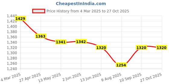 firstcry.com Pepe Jeans Ankle Length Washed Jeans - Black pepe jeans Price History Graph from 4 Mar 2025 to 26 Oct 2025
