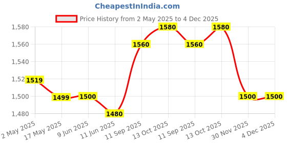 firstcry.com Pepe Jeans Ankle Length Washed Jeans - Light Blue pepe jeans Price History Graph from 2 May 2025 to 4 Dec 2025