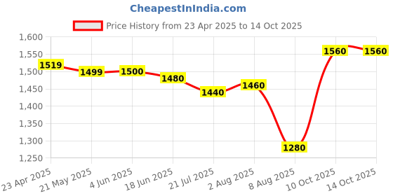 firstcry.com Pepe Jeans Ankle Length Washed Jeans - Light Blue pepe jeans Price History Graph from 23 Apr 2025 to 14 Oct 2025