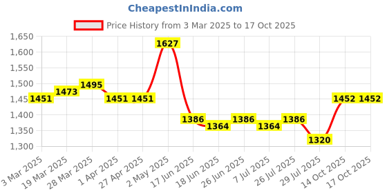 firstcry.com Pepe Jeans Ankle Length Washed Jeans - Light Blue pepe jeans Price History Graph from 3 Mar 2025 to 14 Oct 2025