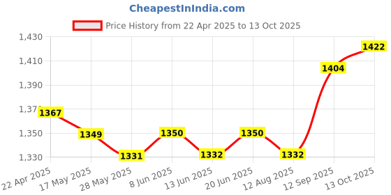 firstcry.com Pepe Jeans Ankle Length Washed Jeans - Navy Blu pepe jeans Price History Graph from 22 Apr 2025 to 4 Oct 2025