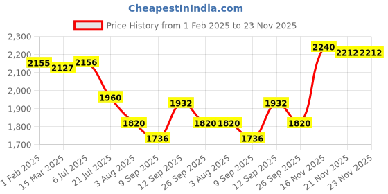 firstcry.com Pepe Jeans Ankle Length Washed Jeans - Navy Blue pepe jeans Price History Graph from 1 Feb 2025 to 22 Nov 2025