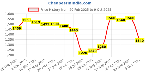 firstcry.com Pepe Jeans Ankle Length Washed Jeans - Navy Blue pepe jeans Price History Graph from 20 Feb 2025 to 9 Oct 2025