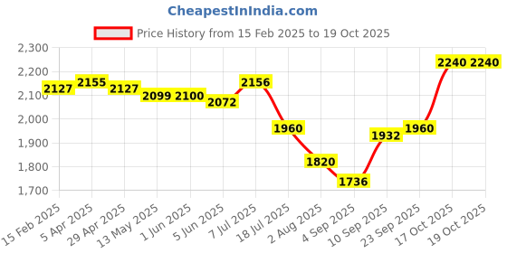 firstcry.com Pepe Jeans Ankle Length Washed Jeans - Navy Blue pepe jeans Price History Graph from 15 Feb 2025 to 18 Oct 2025