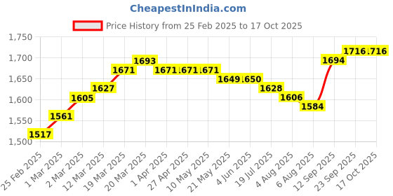 firstcry.com Pepe Jeans Ankle Length Washed Jeans - Navy Blue pepe jeans Price History Graph from 25 Feb 2025 to 16 Oct 2025