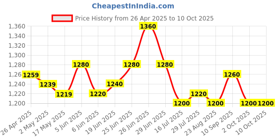 firstcry.com Pepe Jeans Ankle Length Washed Jeans - Navy Blue pepe jeans Price History Graph from 26 Apr 2025 to 4 Oct 2025