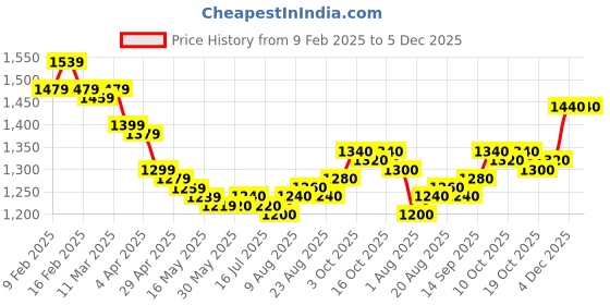 firstcry.com Pepe Jeans Ankle Length Washed Jeans - Royal Blue pepe jeans Price History Graph from 9 Feb 2025 to 4 Dec 2025