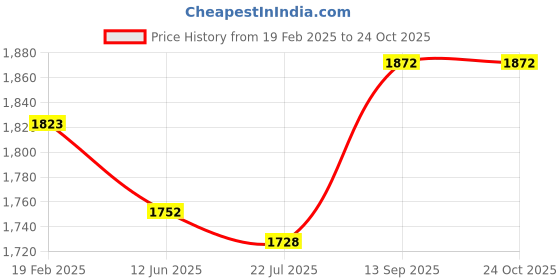 firstcry.com Pepe Jeans Ankle Length Washed Jeans with Cargo Pocket - Navy Blue pepe jeans Price History Graph from 19 Feb 2025 to 24 Oct 2025