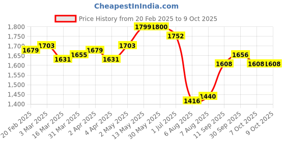 firstcry.com Pepe Jeans Ankle Length Washed Jeans With Distressed Pattern - Blue pepe jeans Price History Graph from 20 Feb 2025 to 9 Oct 2025