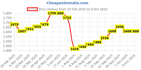 firstcry.com Pepe Jeans Ankle Length Washed Jeans With Distressed Pattern - Blue pepe jeans Price History Graph from 19 Feb 2025 to 9 Oct 2025