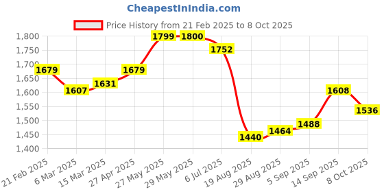firstcry.com Pepe Jeans Ankle Length Washed Jeans With Distressed Pattern - Blue pepe jeans Price History Graph from 21 Feb 2025 to 8 Oct 2025