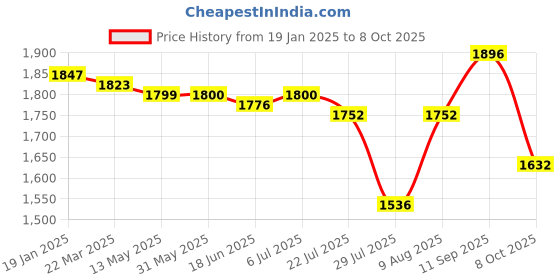 firstcry.com Pepe Jeans Ankle Length Washed Jeans With Distressed Pattern - Light Blue pepe jeans Price History Graph from 19 Jan 2025 to 8 Oct 2025