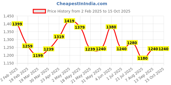 firstcry.com Pepe Jeans Ankle Length Washed Jeans With Distressed Pattern - Navy Blue pepe jeans Price History Graph from 2 Feb 2025 to 15 Oct 2025