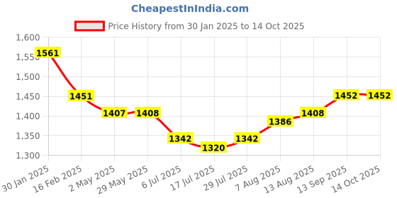 firstcry.com Pepe Jeans Ankle Length Washed Jeans With Distressed Pattern - Royal Blue pepe jeans Price History Graph from 30 Jan 2025 to 14 Oct 2025