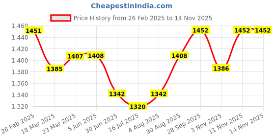 firstcry.com Pepe Jeans Ankle Length Washed Jeans With Distressed Pattern - Royal Blue pepe jeans Price History Graph from 26 Feb 2025 to 11 Nov 2025