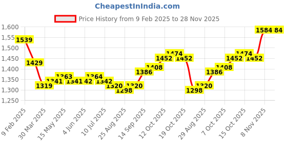 firstcry.com Pepe Jeans Ankle Length Washed Solid Jeans - Navy Blue pepe jeans Price History Graph from 9 Feb 2025 to 27 Nov 2025