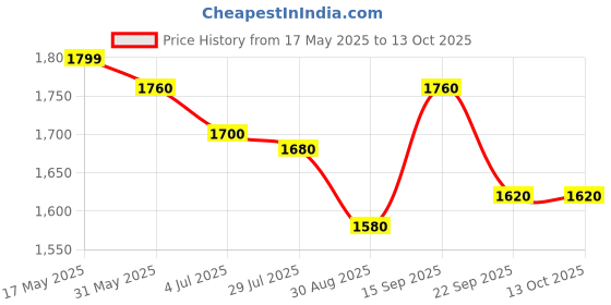 firstcry.com Pepe Jeans Cotton Blend Knit Full Length Solid Coloured Trousers & Pants With Side Pockets - Orange pepe jeans Price History Graph from 17 May 2025 to 13 Oct 2025