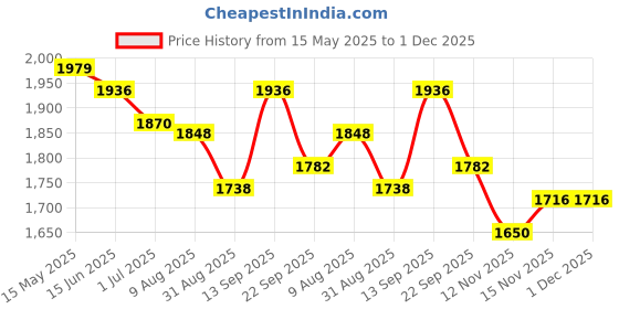 firstcry.com Pepe Jeans Cotton Blend Woven Full Length Solid Coloured Jeans - Blue pepe jeans Price History Graph from 15 May 2025 to 30 Nov 2025