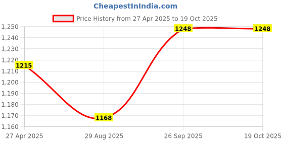 firstcry.com Pepe Jeans Cotton Elastane Woven Above Knee Length Shorts With Brand Print - Black pepe jeans Price History Graph from 27 Apr 2025 to 19 Oct 2025