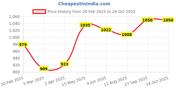 firstcry.com Pepe Jeans Cotton Elastane Woven Above Knee Length Shorts With Brand Print - Navy Blue pepe jeans Price History Graph from 20 Feb 2025 to 24 Oct 2025