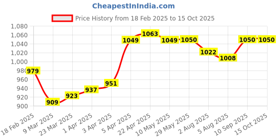 firstcry.com Pepe Jeans Cotton Elastane Woven Above Knee Length Shorts With Brand Print - Off White pepe jeans Price History Graph from 18 Feb 2025 to 15 Oct 2025