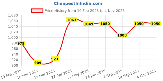 firstcry.com Pepe Jeans Cotton Elastane Woven Above Knee Length Shorts With Brand Print - Off White pepe jeans Price History Graph from 19 Feb 2025 to 3 Nov 2025