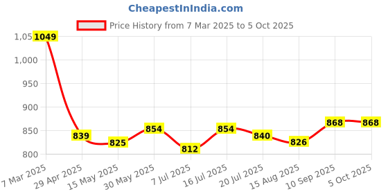 firstcry.com Pepe Jeans Cotton Elastane Woven Above Knee Length Shorts With Brand Print - Red pepe jeans Price History Graph from 7 Mar 2025 to 4 Oct 2025