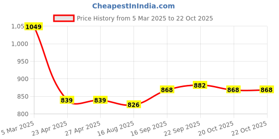 firstcry.com Pepe Jeans Cotton Elastane Woven Above Knee Length Shorts With Brand Print - Red pepe jeans Price History Graph from 5 Mar 2025 to 22 Oct 2025