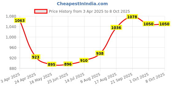 firstcry.com Pepe Jeans Cotton Elastane Woven Above Knee Length Shorts with Text Print - Burgandy pepe jeans Price History Graph from 3 Apr 2025 to 4 Oct 2025