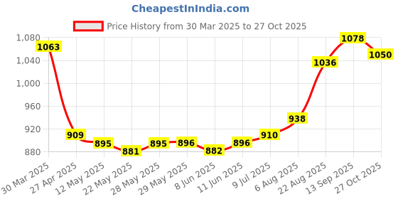 firstcry.com Pepe Jeans Cotton Elastane Woven Above Knee Length Shorts with Text Print - Burgandy pepe jeans Price History Graph from 30 Mar 2025 to 27 Oct 2025