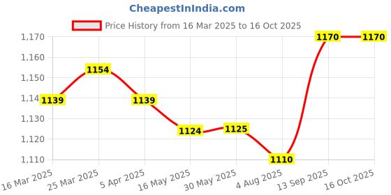 firstcry.com Pepe Jeans Cotton Elastane Woven Above Knee Length Solid Shorts - Charcoal Grey pepe jeans Price History Graph from 16 Mar 2025 to 4 Oct 2025