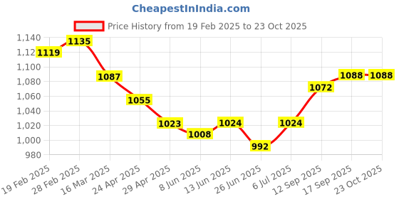 firstcry.com Pepe Jeans Cotton Elastane Woven Above Knee Length Solid Shorts - Navy Blue pepe jeans Price History Graph from 19 Feb 2025 to 22 Oct 2025