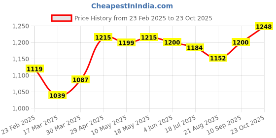firstcry.com Pepe Jeans Cotton Elastane Woven Above Knee Length Solid Shorts - Royal Blue pepe jeans Price History Graph from 23 Feb 2025 to 23 Oct 2025