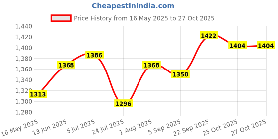 firstcry.com Pepe Jeans Cotton Elastane Woven Above Knee Length Washed Shorts - Charcoal Grey pepe jeans Price History Graph from 16 May 2025 to 27 Oct 2025