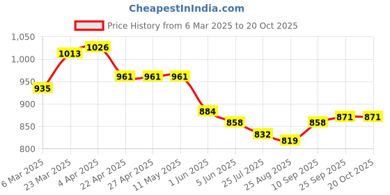 firstcry.com Pepe Jeans Cotton Elastane Woven Knee Length Shorts with Brand Name Print - Yellow pepe jeans Price History Graph from 6 Mar 2025 to 20 Oct 2025