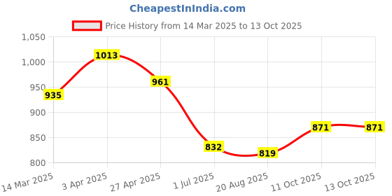 firstcry.com Pepe Jeans Cotton Elastane Woven Knee Length Shorts with Brand Name Print - Yellow pepe jeans Price History Graph from 14 Mar 2025 to 13 Oct 2025