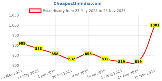 firstcry.com Pepe Jeans Cotton Elastane Woven Knee Length Shorts with Brand Name Print - Yellow pepe jeans Price History Graph from 23 May 2025 to 25 Nov 2025
