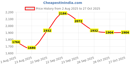 firstcry.com Pepe Jeans Cotton Knit Full Length Jeans - Blue pepe jeans Price History Graph from 2 Aug 2025 to 27 Oct 2025