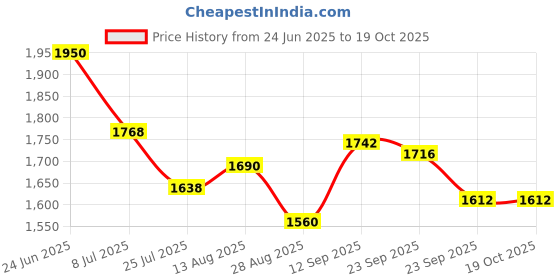 firstcry.com Pepe Jeans Cotton Knit Full Length Jeans - Off White pepe jeans Price History Graph from 24 Jun 2025 to 19 Oct 2025