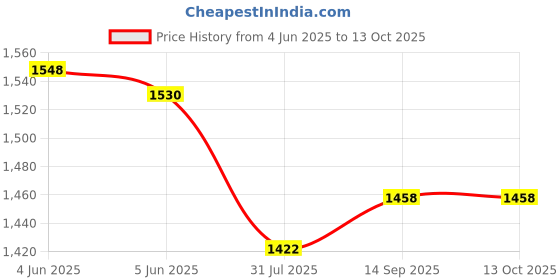 firstcry.com Pepe Jeans Cotton Knit Full Length Trouser with Brand Text Print - Black pepe jeans Price History Graph from 4 Jun 2025 to 13 Oct 2025