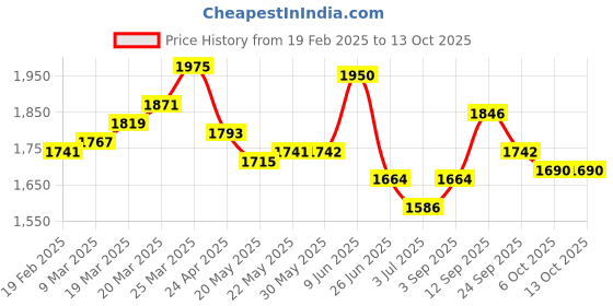 firstcry.com Pepe Jeans Cotton Rayon Woven Ankle Length Washed Trouser With Cargo Pockets - Khaki pepe jeans Price History Graph from 19 Feb 2025 to 13 Oct 2025