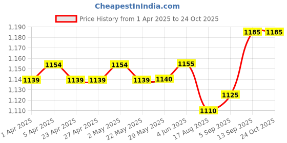 firstcry.com Pepe Jeans Cotton Woven Above Knee Length Washed Shorts - Dark Green pepe jeans Price History Graph from 1 Apr 2025 to 23 Oct 2025